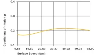 Coefficients of friction dependent on the surface speed