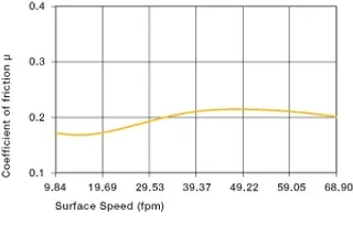 Coeficientes de fricción dependiendo de la velocidad de la superficie