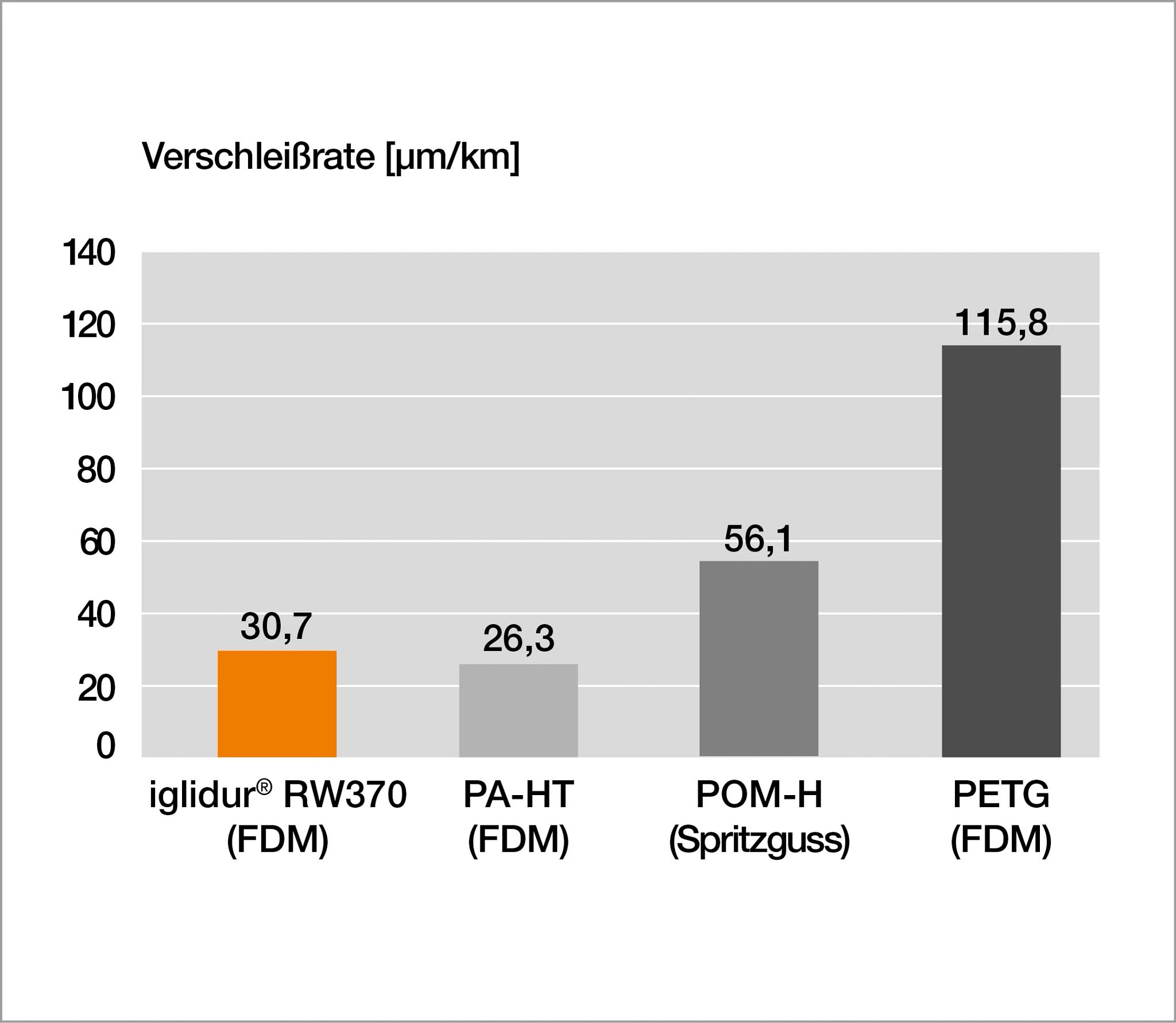 Vergleich der Verschleißrate von iglidur RW370