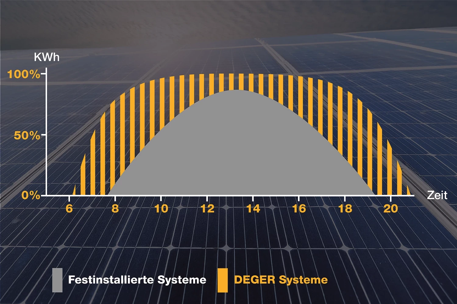 Solární tracker od společnosti DEGER