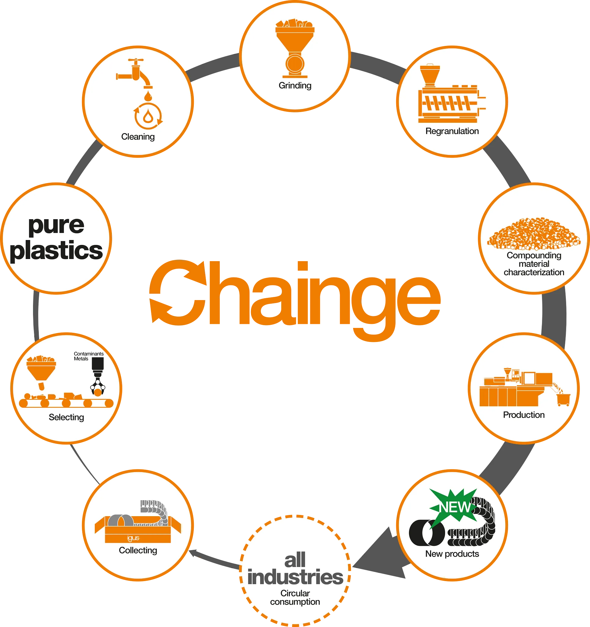 Circular economy with chainge