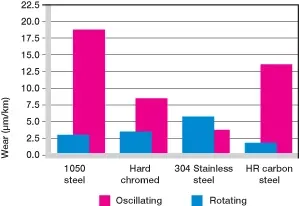 bagues de plâtrage avec des matériaux d'arbre
