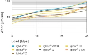 Figura 1.7: Desgaste de los casquillos iglide® a cargas medias y altas