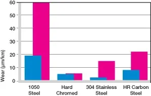 Wear with different shaft materials, oscillating and rotating movement