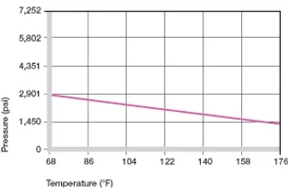Maximum recommended surface pressure dependant