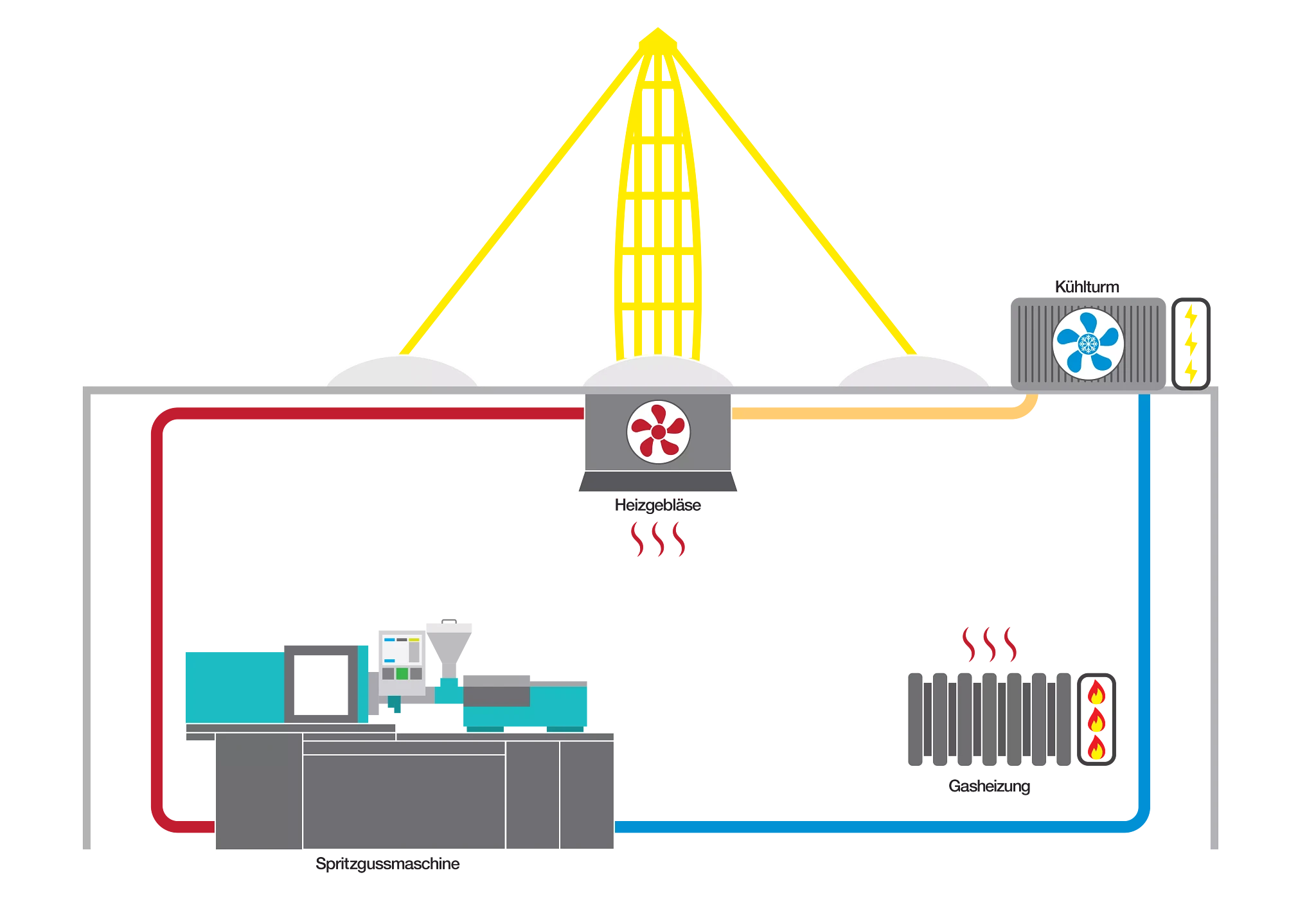Nutzung von Prozessabwärme durch eigenes Heizkonzept