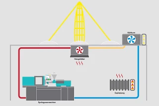 Nutzung von Prozessabwärme durch eigenes Heizkonzept