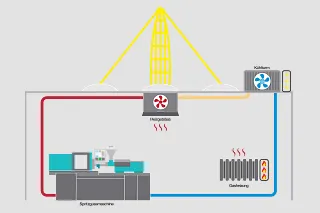 MHRS heating concept from igus®