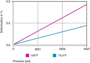 plastic bushing under load and temperature