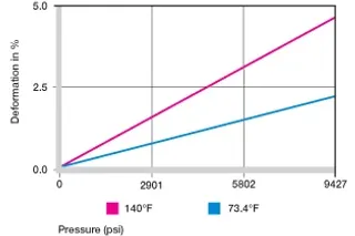 casquillo de plástico bajo carga y temperatura