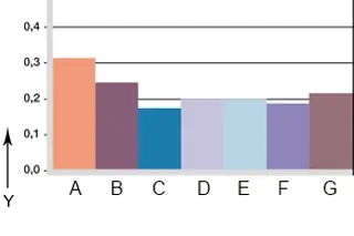 Wear with different shaft materials
