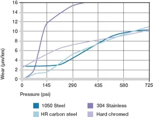 wear and load bushings
