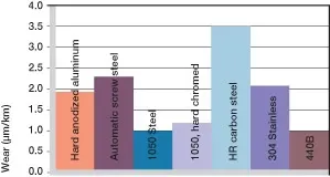 Wear with different shaft materials, oscillating and rotating movement