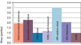 Wear with different shaft materials, oscillating and rotating movement