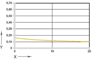 圖 05：摩擦係數作為壓力的函數，v = 0.01m/s