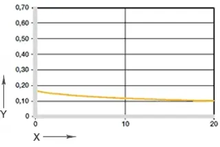 Diagram 05: Coefficient of friction as a function of the pressure, v = 0.01m/s