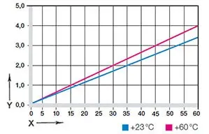 그림 03: 압력 및 온도에 따른 변형