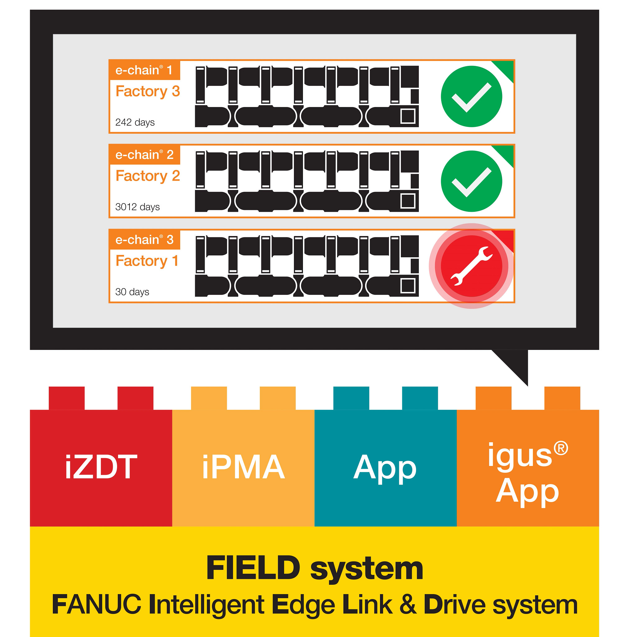 Fanuc FIELD system mit igus®