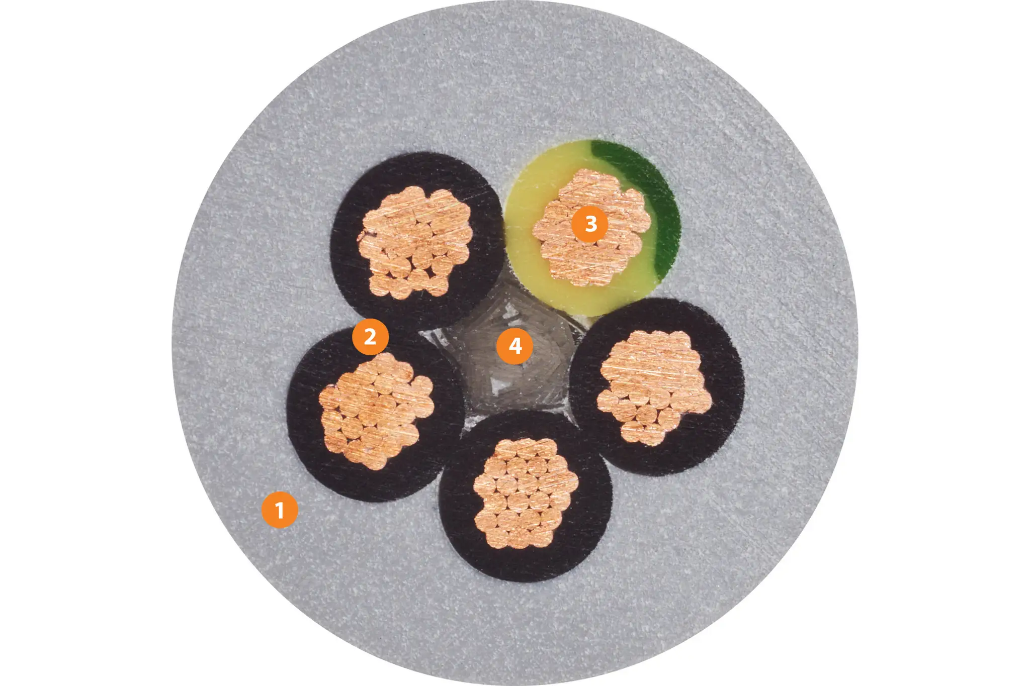 1. Pressure-extruded, gusset-filling PUR mixture 2. Mechanically high-quality TPE mixture 3. Fine-wire strand made of bare copper wires 4. High tensile strength centre element