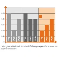 Tabelle zum Leitungsverschleiß auf Kunststoff-Öffnungsstegen