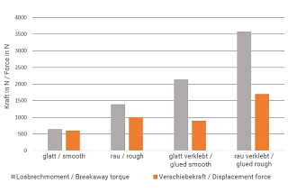 Diagramme des forces de déplacement