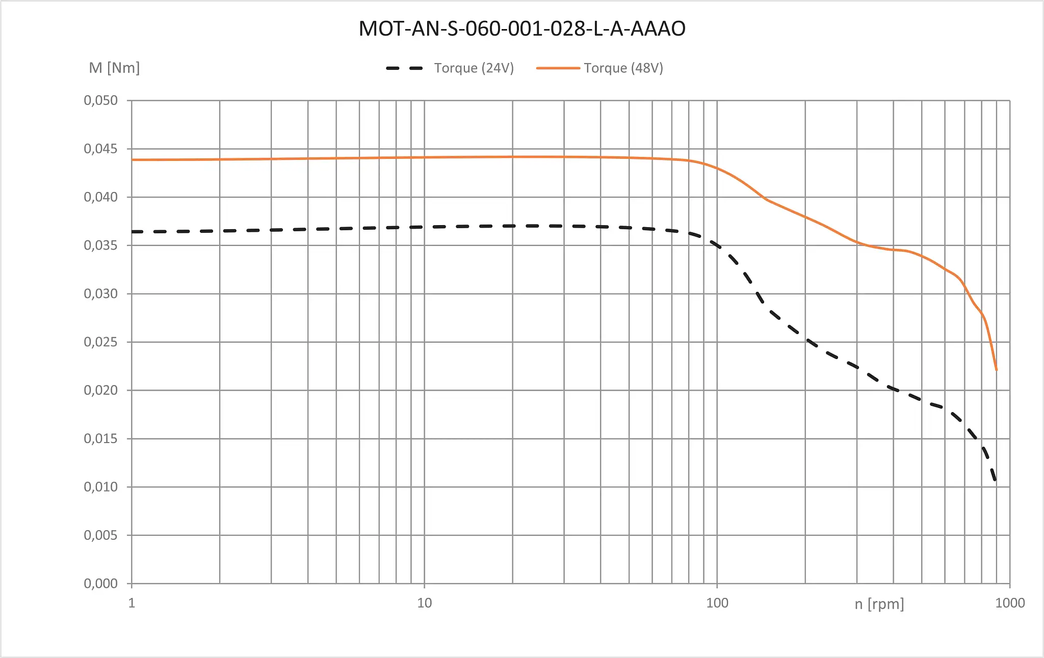 MOT-AN-S-060-001-028-L-A-AAAO technical drawing