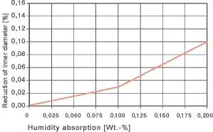 수분 흡수의 영향