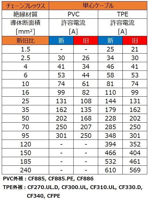 動力・単心ケーブル新旧許容電流の比較表