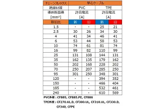 動力・単心ケーブル新旧許容電流の比較表