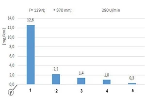 Zkouška opotřebení: hnací matice