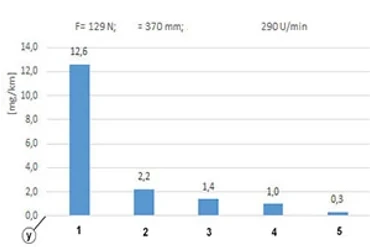 Gráfico do teste de desgaste da porca de acionamento