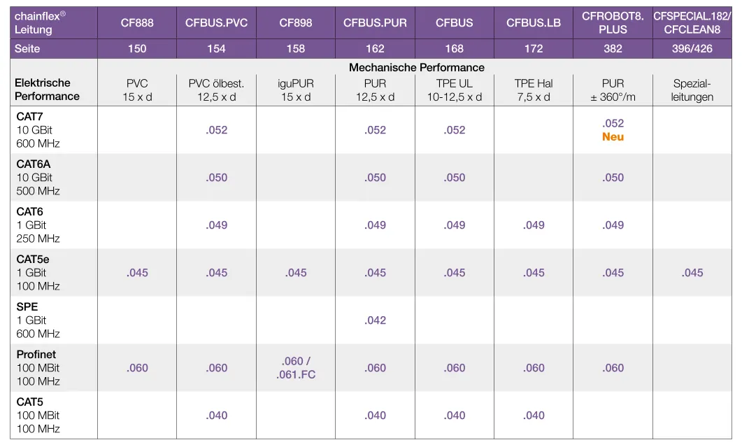 Spezifikationen der Ethernet-Leitungen