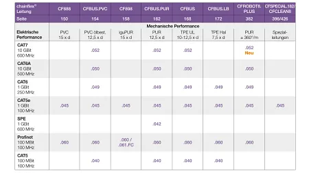 Spezifikationen der Ethernet-Leitungen