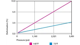 Deformation under load and temperatures