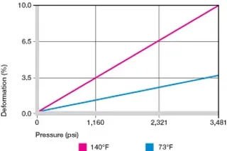 Deformation under load and temperatures