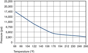 Surface statique maximale admissible recommandée