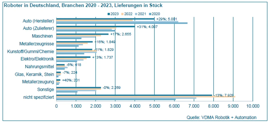 Statistics on areas of application for industrial robots