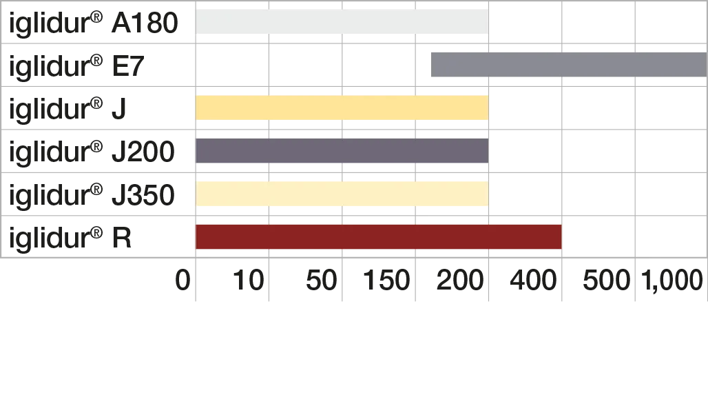 Graph Geschwindigkeit