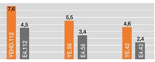 Unsupported length of the YE series