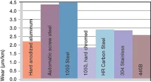 matériaux des arbres pour les bagues en plastique