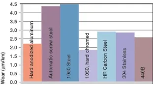 shaft materials for plastic bushings