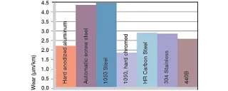 shaft materials for plastic bushings