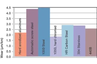 shaft materials for plastic bushings