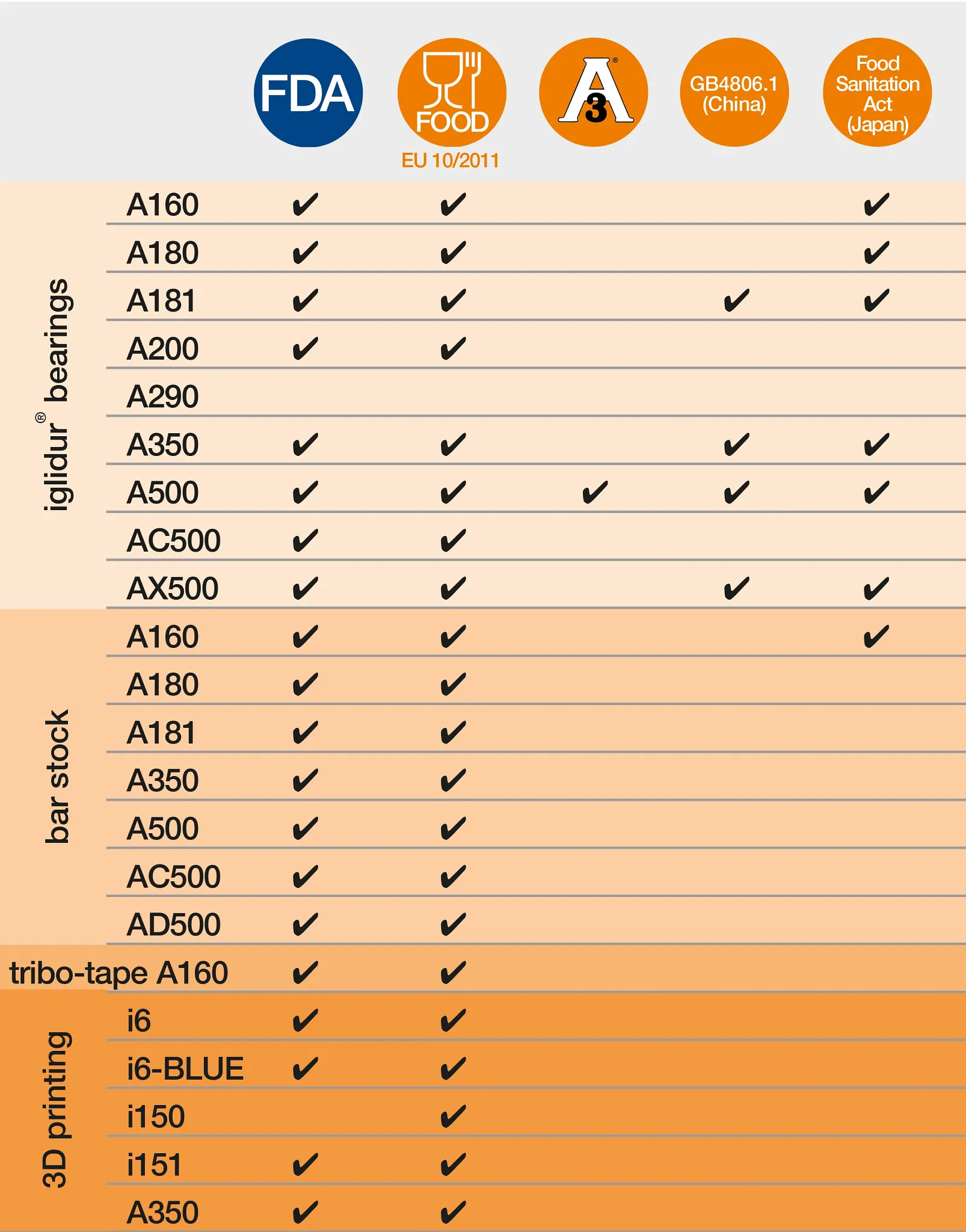 Normas alimentarias: conformidad de los cojinetes y materiales iglidur®