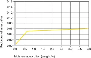 Influence de l'absorption d'humidité