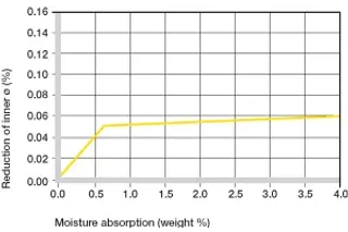 Influence of moisture absorption