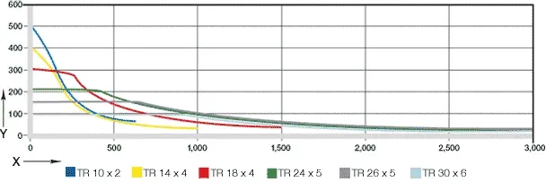 Carga cêntrica em posição de instalação vertical