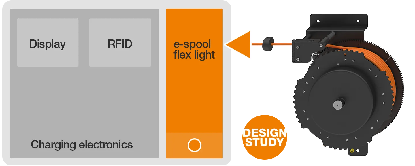 Produktbild der e-spool flex light AC mit schematischer Darstellung eines Ladesystems mit Display, RFID, Ladeelektronik