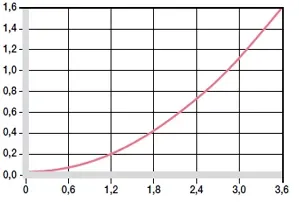 Influence of moisture absorption