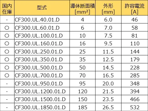 シールドなし単心ケーブル、CF300.UL.Dシリーズ許容電流表